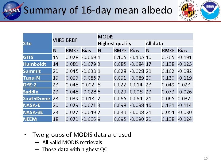 Summary of 16 -day mean albedo Site VIIRS BRDF N GITS 15 Humboldt 14 Summary of 16 -day mean albedo Site VIIRS BRDF N GITS 15 Humboldt 14