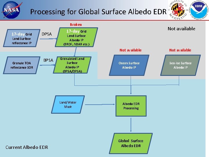 Processing for Global Surface Albedo EDR Broken 17 -day Grid DPSA Land Surface reflectance Processing for Global Surface Albedo EDR Broken 17 -day Grid DPSA Land Surface reflectance