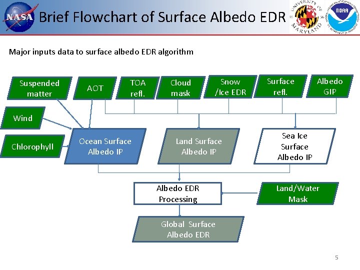 Brief Flowchart of Surface Albedo EDR Major inputs data to surface albedo EDR algorithm Brief Flowchart of Surface Albedo EDR Major inputs data to surface albedo EDR algorithm
