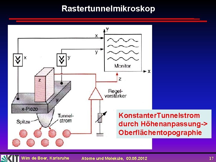 Rastertunnelmikroskop Konstanter. Tunnelstrom durch Höhenanpassung-> Oberflächentopographie Wim de Boer, Karlsruhe Atome und Moleküle, 03.