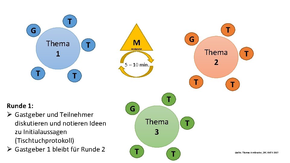 G T Thema 1 T G M Thema 2 Moderator 5 – 10 min.