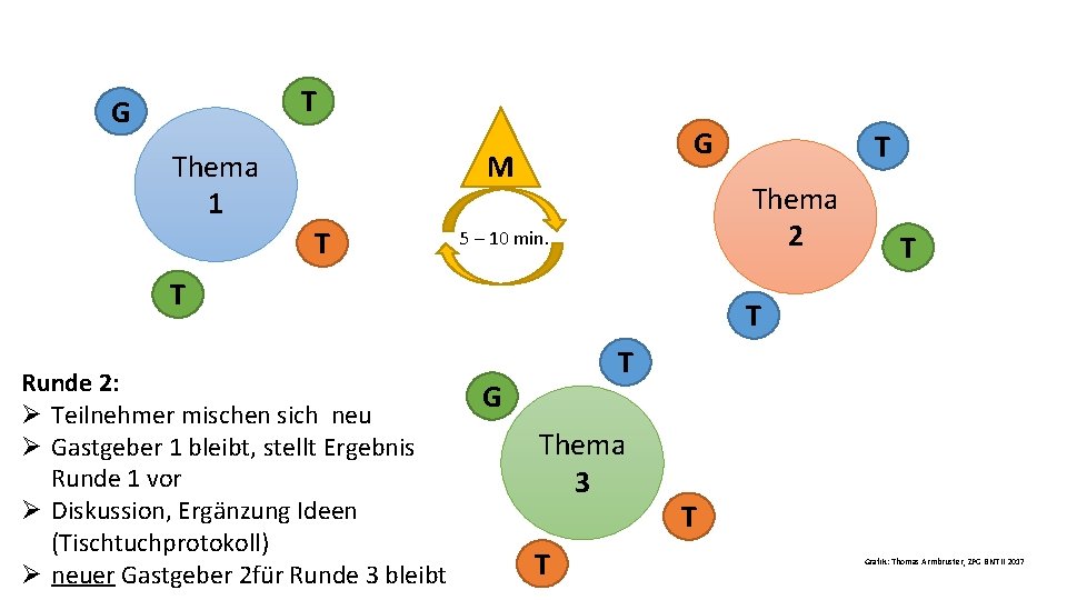 T G Thema 1 G M T Thema 2 5 – 10 min. T