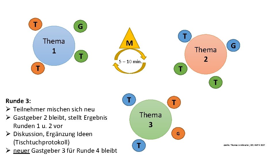 T G Thema 1 T M T T 5 – 10 min. T Thema