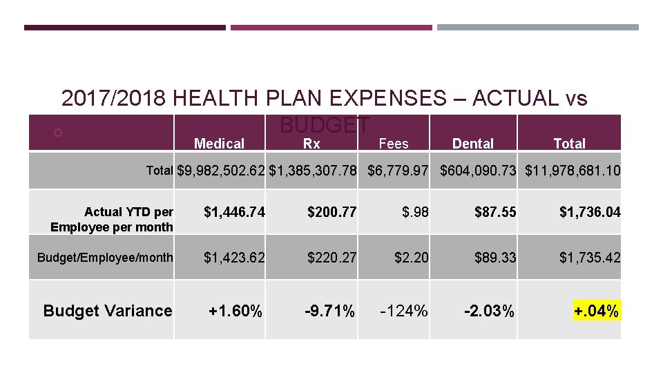 2017/2018 HEALTH PLAN EXPENSES – ACTUAL vs BUDGET Medical Rx Fees Dental Total $9,