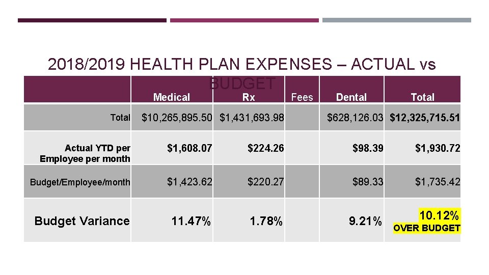 2018/2019 HEALTH PLAN EXPENSES – ACTUAL vs BUDGET Medical Total Rx $10, 265, 895.