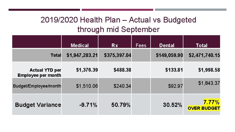 2019/2020 Health Plan – Actual vs Budgeted through mid September Medical Rx Fees Dental