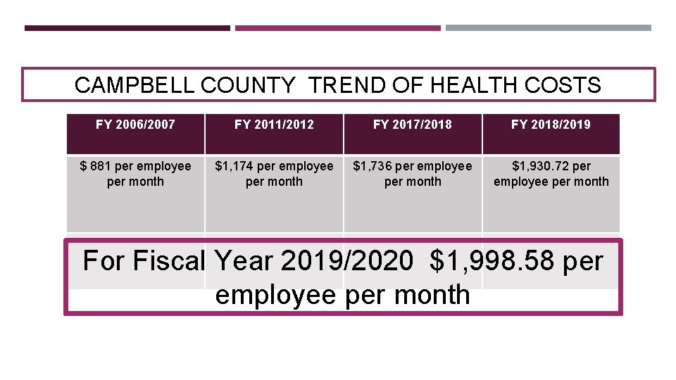 CAMPBELL COUNTY TREND OF HEALTH COSTS FY 2006/2007 FY 2011/2012 FY 2017/2018 FY 2018/2019