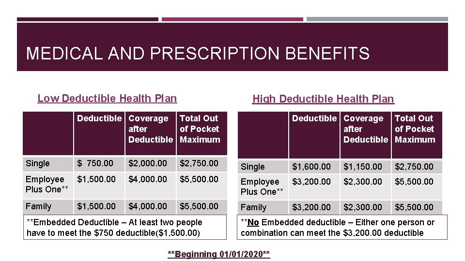 MEDICAL AND PRESCRIPTION BENEFITS Low Deductible Health Plan High Deductible Health Plan Deductible Coverage