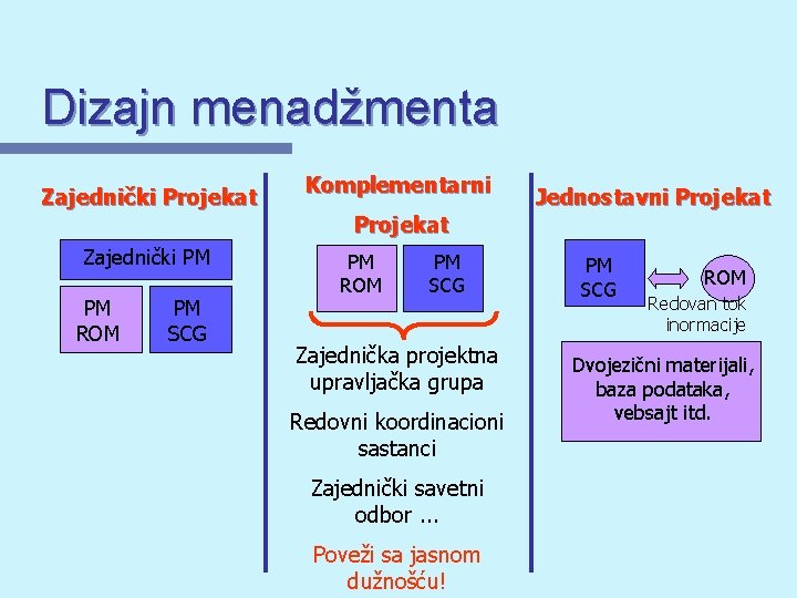 Dizajn menadžmenta Zajednički Projekat Zajednički PM PM ROM PM SCG Komplementarni Projekat PM ROM