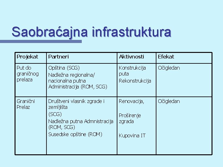 Saobraćajna infrastruktura Projekat Partneri Aktivnosti Efekat Put do graničnog prelaza Opština (SCG) Nadležna regionalna/