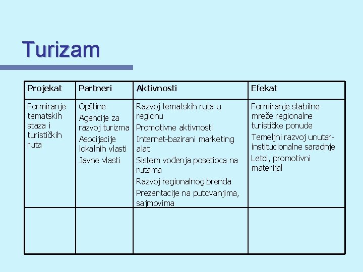 Turizam Projekat Partneri Aktivnosti Efekat Formiranje tematskih staza i turističkih ruta Opštine Agencije za