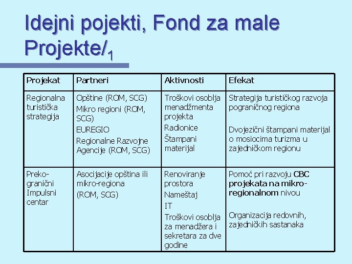 Idejni pojekti, Fond za male Projekte/1 Projekat Partneri Aktivnosti Efekat Regionalna turistička strategija Opštine