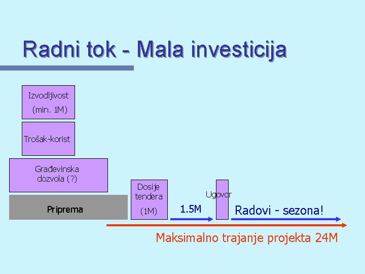 Radni tok - Mala investicija Izvodljivost (min. 1 M) Trošak-korist Građevinska dozvola (? )
