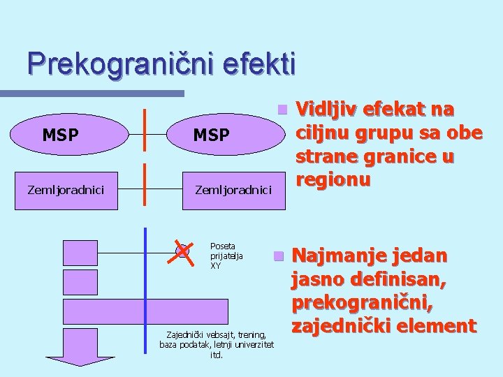 Prekogranični efekti MSP Zemljoradnici n Vidljiv efekat na ciljnu grupu sa obe strane granice