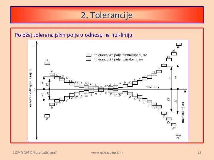 2. Tolerancije Položaj tolerancijskih polja u odnosu na nul-liniju COPYRIGHT©Mato Lučić, prof. www. naklada-lucic.