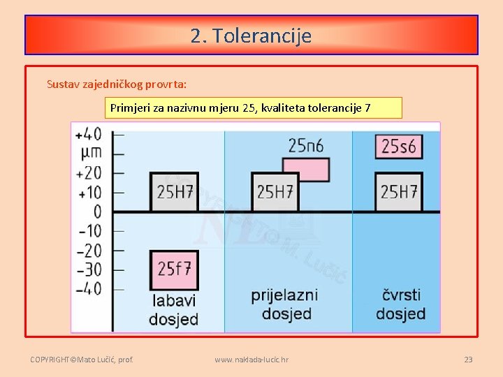 2. Tolerancije Sustav zajedničkog provrta: Primjeri za nazivnu mjeru 25, kvaliteta tolerancije 7 COPYRIGHT©Mato