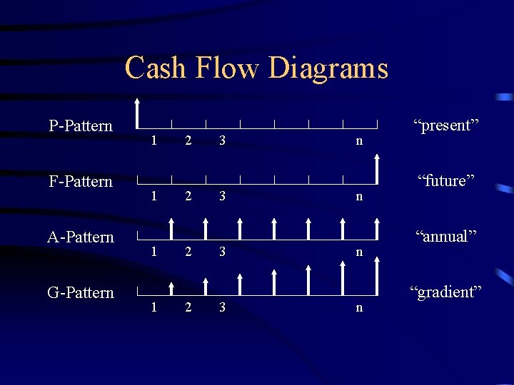 Cash Flow Diagrams P-Pattern F-Pattern A-Pattern G-Pattern 1 1 2 2 3 3 n