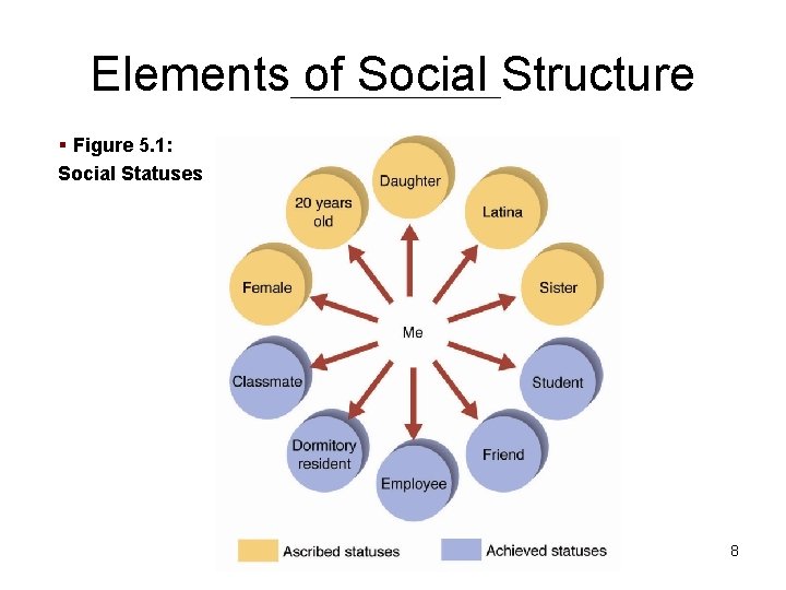 Elements of Social Structure § Figure 5. 1: Social Statuses 8 