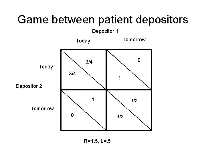 Game between patient depositors Depositor 1 Tomorrow Today 0 3/4 Today 3/4 1 Depositor