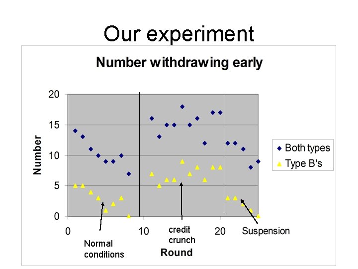 Our experiment Normal conditions credit crunch 