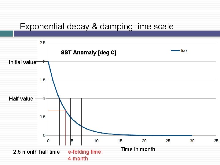 Exponential decay & damping time scale SST Anomaly [deg C] Initial value Half value