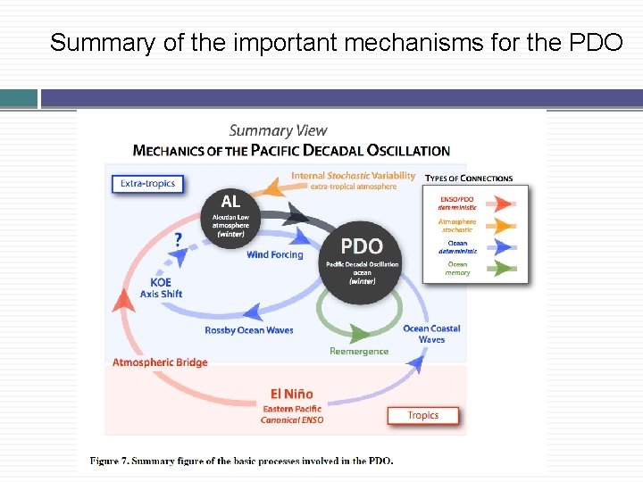 Summary of the important mechanisms for the PDO Summary of the important mechanisms for the PDO