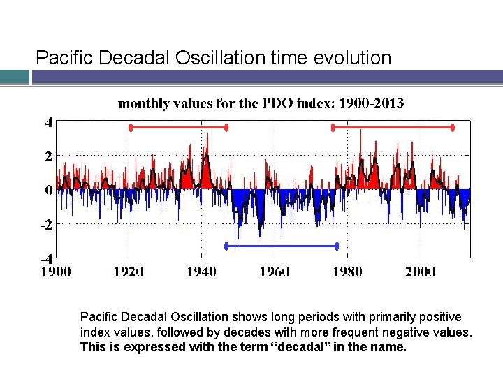 Pacific Decadal Oscillation time evolution Pacific Decadal Oscillation shows long periods with primarily positive Pacific Decadal Oscillation time evolution Pacific Decadal Oscillation shows long periods with primarily positive