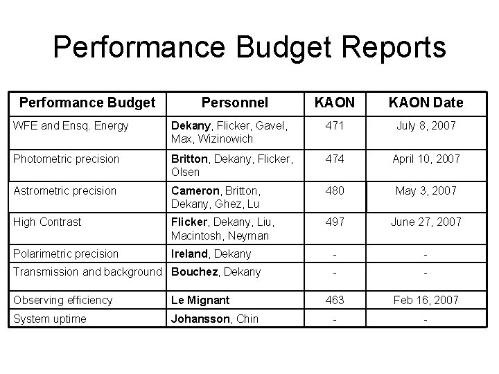 Performance Budget Reports Performance Budget Personnel KAON Date WFE and Ensq. Energy Dekany, Flicker,
