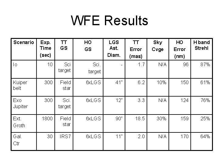 WFE Results Scenario Io Exp. Time (sec) TT GS HO GS LGS Ast. Diam.