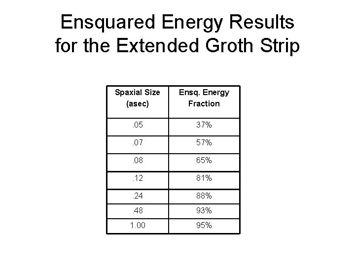 Ensquared Energy Results for the Extended Groth Strip Spaxial Size (asec) Ensq. Energy Fraction