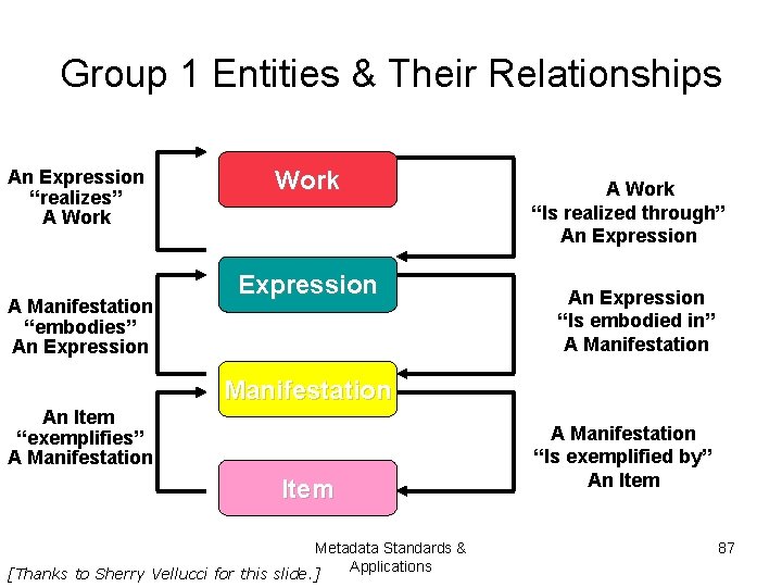 Group 1 Entities & Their Relationships An Expression “realizes” A Work A Manifestation “embodies”