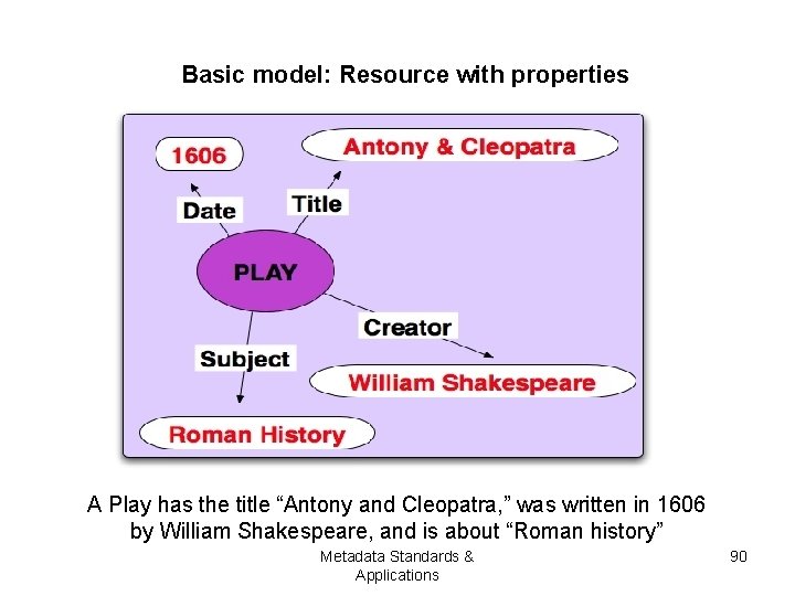 Basic model: Resource with properties A Play has the title “Antony and Cleopatra, ”