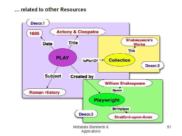 … related to other Resources Metadata Standards & Applications 91 