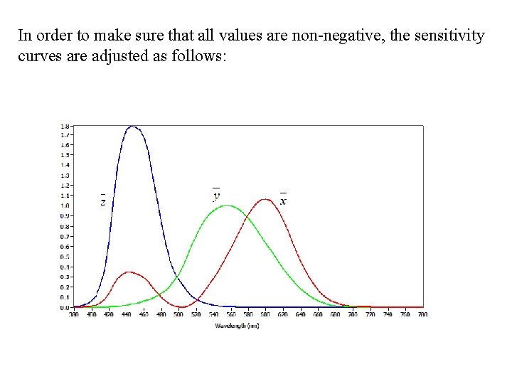 In order to make sure that all values are non-negative, the sensitivity curves are
