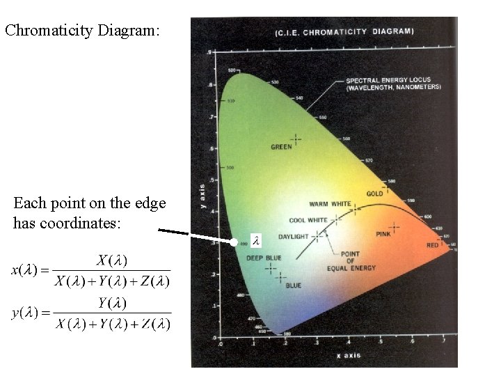 Chromaticity Diagram: Each point on the edge has coordinates: 