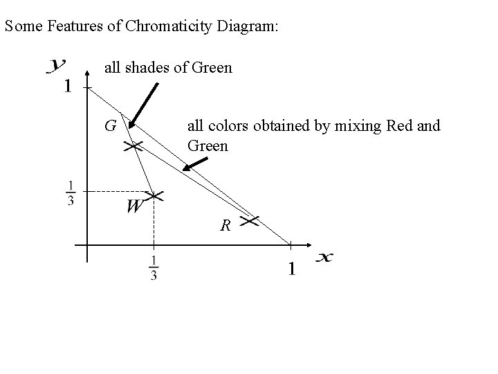 Some Features of Chromaticity Diagram: all shades of Green G all colors obtained by
