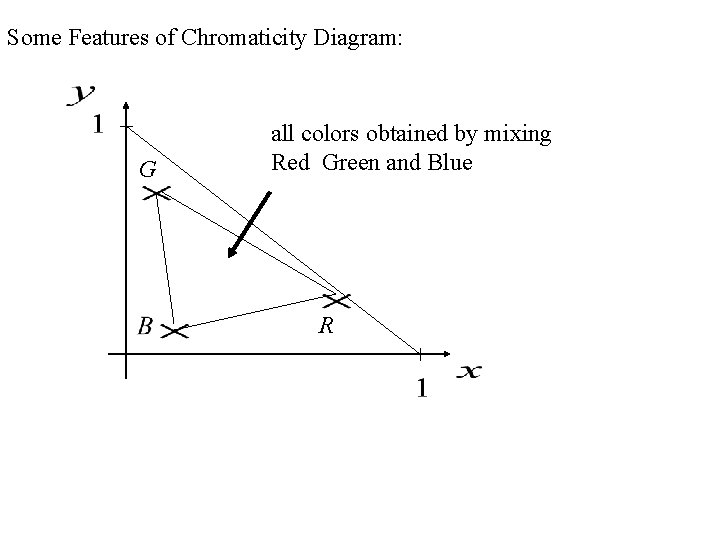 Some Features of Chromaticity Diagram: G all colors obtained by mixing Red Green and