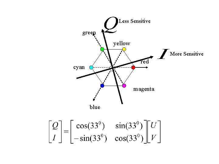 Less Sensitive green yellow More Sensitive red cyan magenta blue 