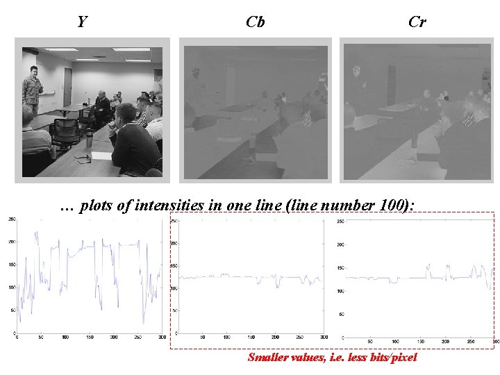 Y Cb Cr … plots of intensities in one line (line number 100): Smaller