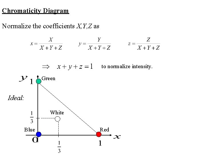Chromaticity Diagram Normalize the coefficients X, Y, Z as to normalize intensity. Green Ideal: