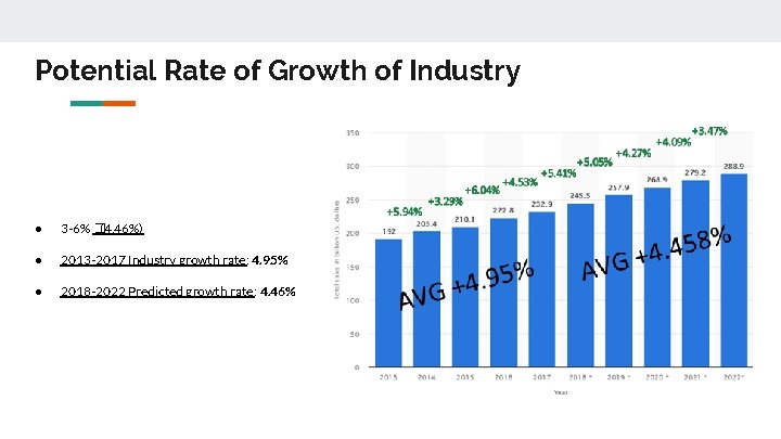 Potential Rate of Growth of Industry ● 3 -6% �(4. 46%) ● 2013 -2017