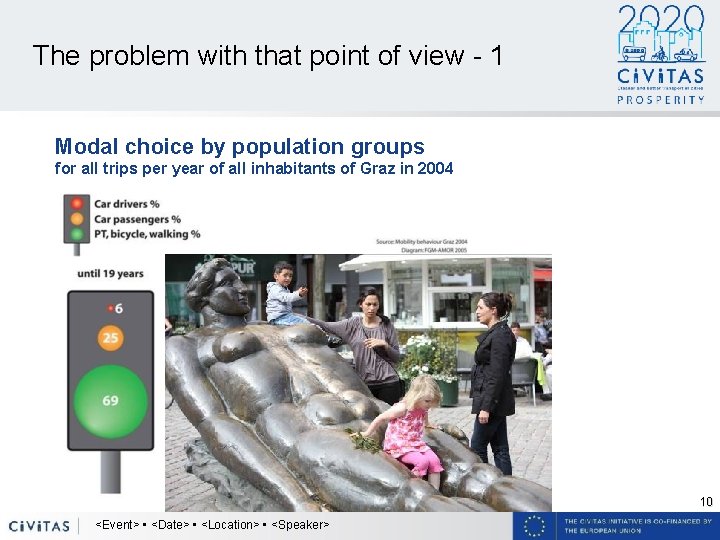 The problem with that point of view - 1 Modal choice by population groups