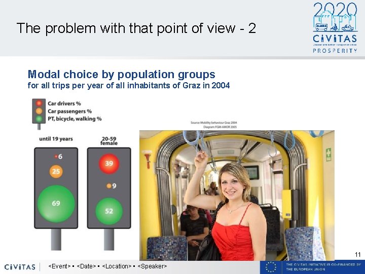 The problem with that point of view - 2 Modal choice by population groups