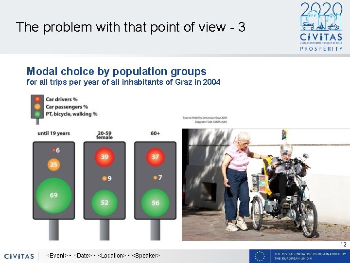 The problem with that point of view - 3 Modal choice by population groups
