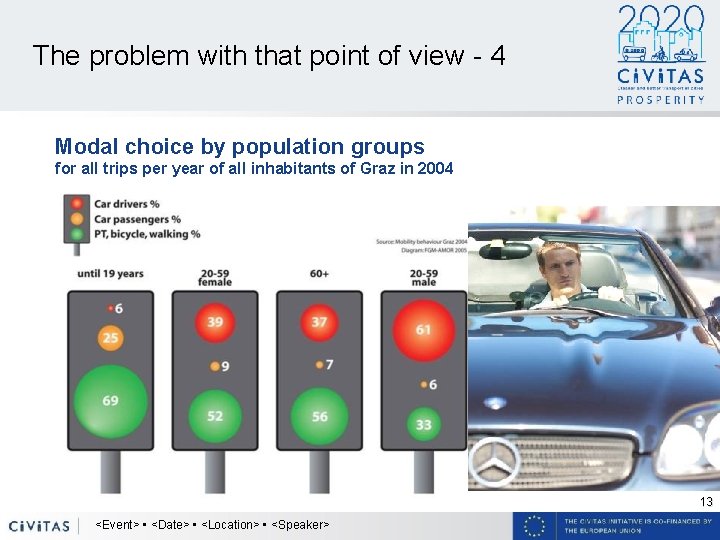 The problem with that point of view - 4 Modal choice by population groups