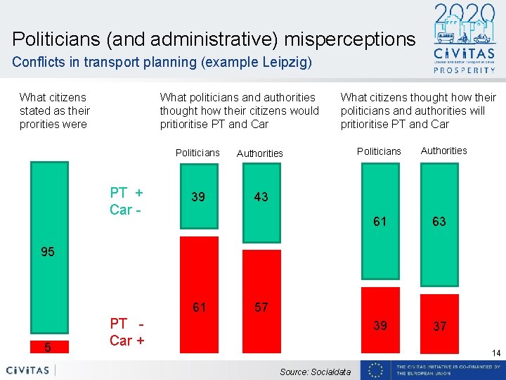 Politicians (and administrative) misperceptions Conflicts in transport planning (example Leipzig) What citizens stated as