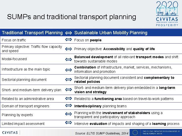 SUMPs and traditional transport planning Traditional Transport Planning Sustainable Urban Mobility Planning Focus on
