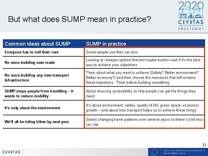 But what does SUMP mean in practice? Common ideas about SUMP in practice Everyone