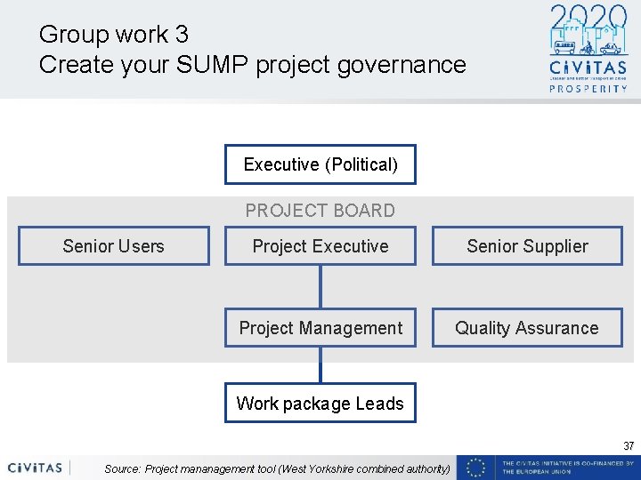 Group work 3 Create your SUMP project governance Executive (Political) PROJECT BOARD Senior Users