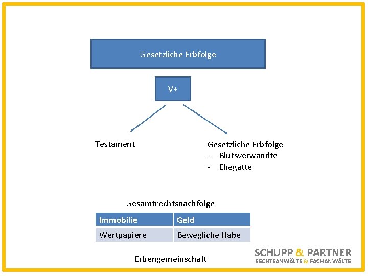 Gesetzliche Erbfolge V+ Testament SCHU Gesetzliche Erbfolge - Blutsverwandte - Ehegatte Gesamtrechtsnachfolge Immobilie Geld